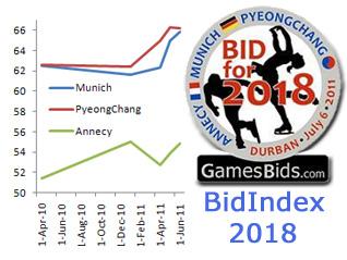 BidIndex 2018 Results