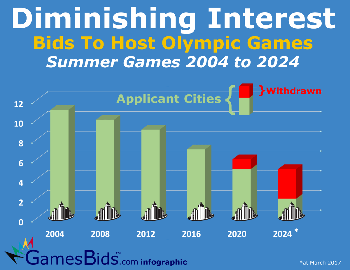 Each quadrennial, less cities are interested in hosting the Summer Olympic Games (Click to enlarge)